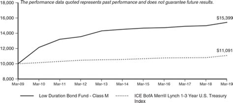 Metropolitan West Low Duration Bond Fund Class M (MWLDX).